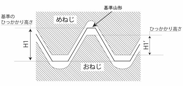 ひっかかりの高さ