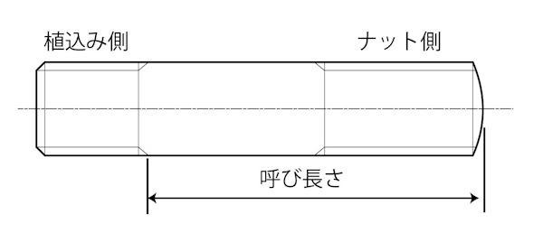 植込みボルト等その他の呼び長さ