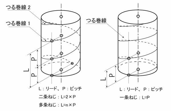 ねじのピッチ、リード