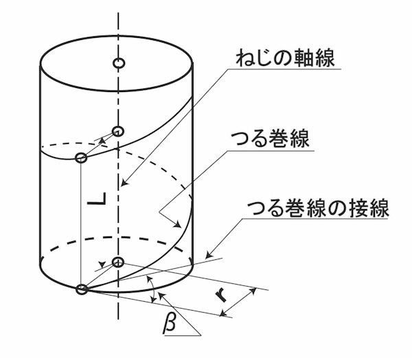 右ねじ