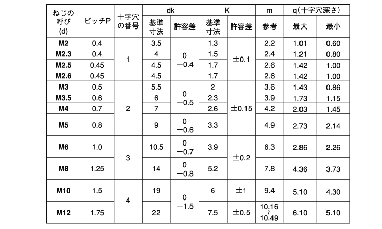 （＋）ナベ小ねじ規格