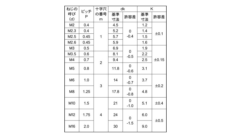 （＋）トラス小ねじ規格