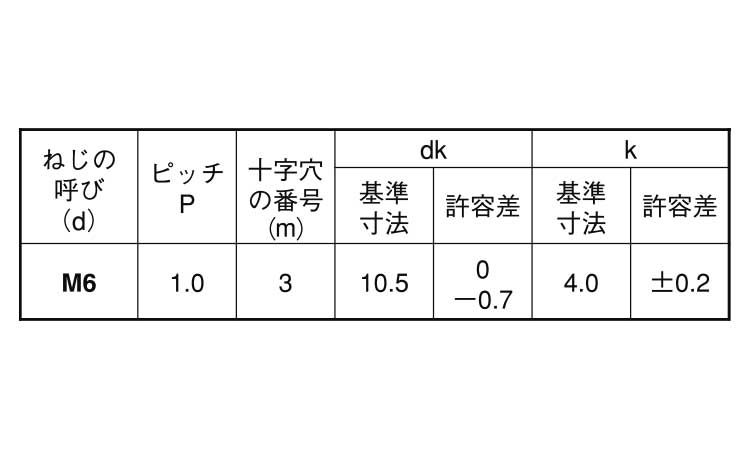 （＋）丸小ねじ規格