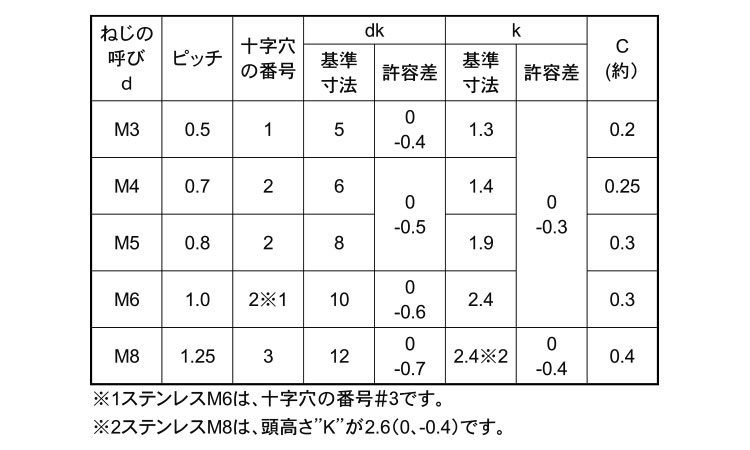 （＋）皿小ねじ　小頭規格