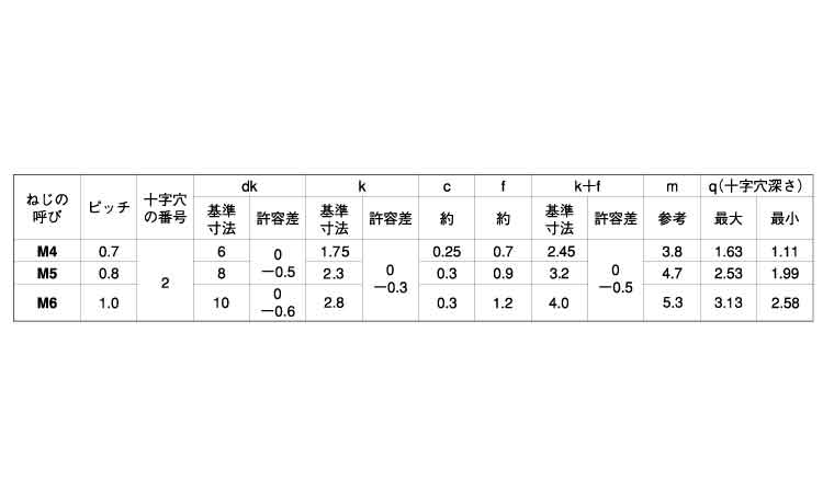 （＋）丸皿小ねじ　小頭規格