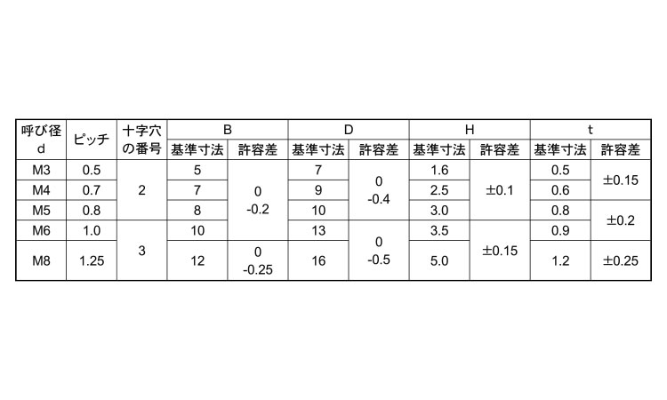 （＋）フランジ小ねじ規格