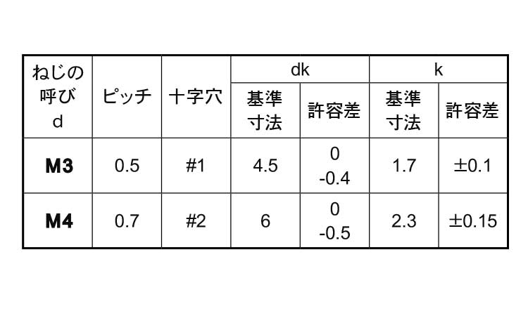 （＋）ナベ小ねじ　小頭規格