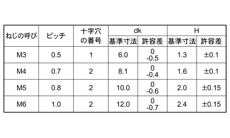 （＋）薄バインド小ねじ規格