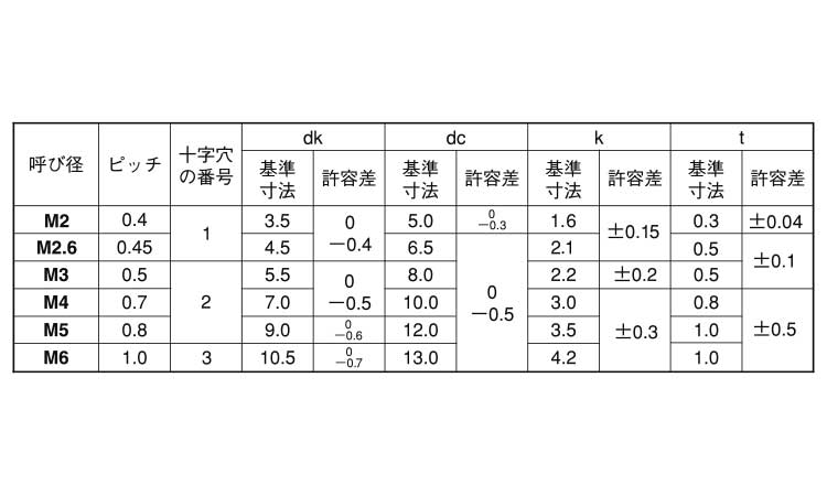 （＋）ナベ小ねじ（ＷＨ規格