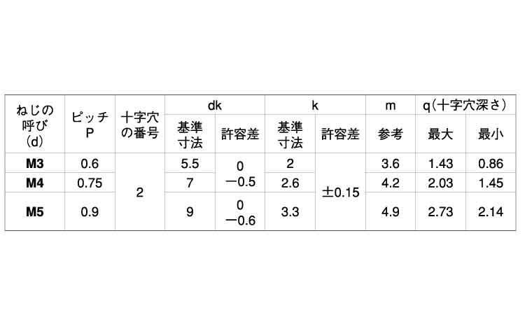 （＋）ＪＩＳナベ小ねじ規格