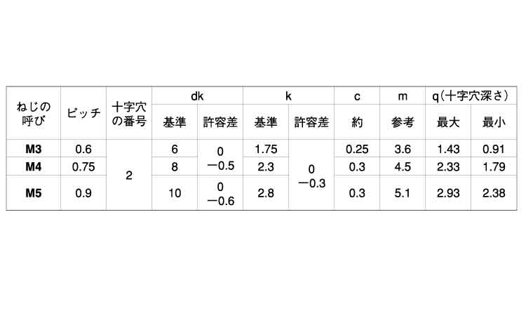 （＋）ＪＩＳ皿小ねじ規格