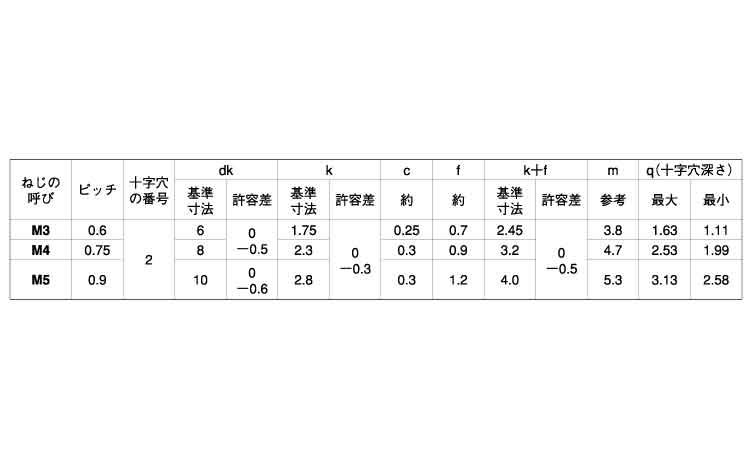 （＋）ＪＩＳ丸皿小ねじ規格