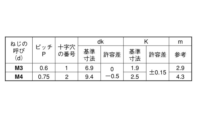 （＋）ＪＩＳトラス小ねじ規格