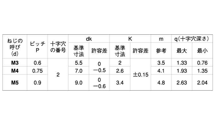 （＋）ＪＩＳ丸小ねじ規格