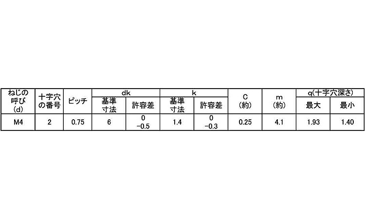 （＋）ＪＩＳ皿小ねじ　小頭規格
