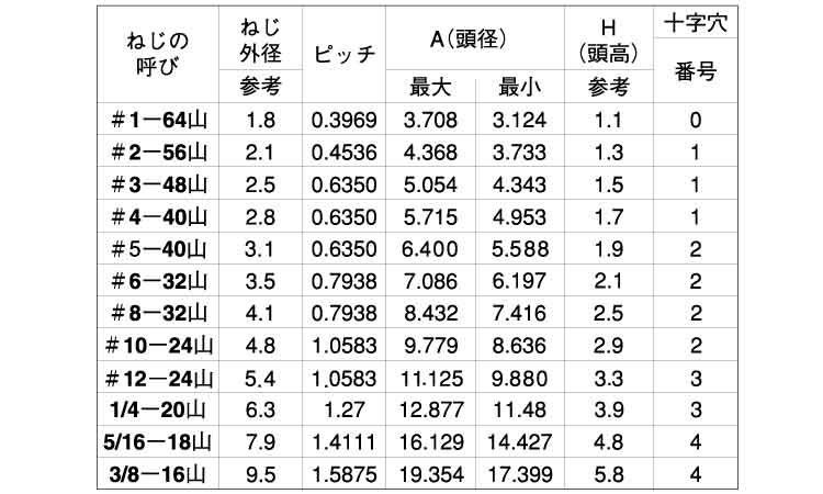 （＋）ＵＮＣ（ＦＬＡＴ規格