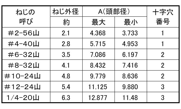 （＋）ＵＮＣ（丸皿規格