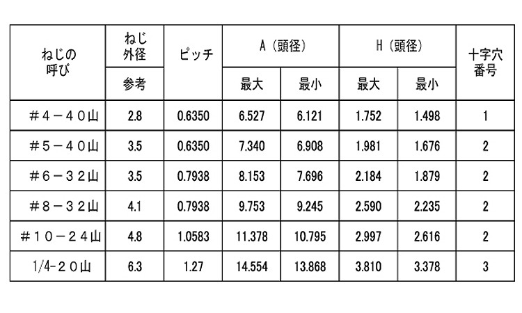 （＋）ＵＮＣ（トラス規格
