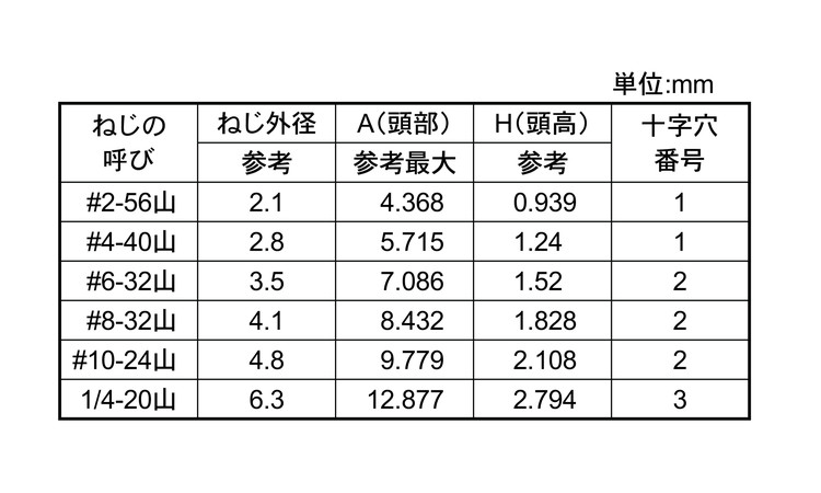 （＋）ＵＮＣ（皿角度１００度規格