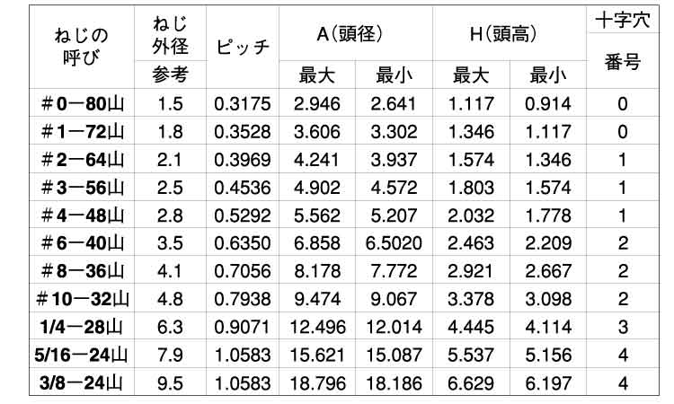 （＋）ＵＮＦ（ＰＡＮ規格