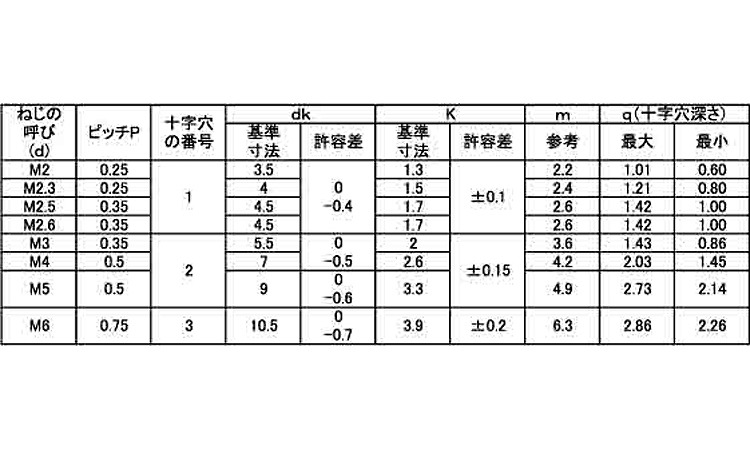 （＋）ナベ小ねじ（細目）規格