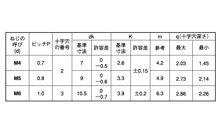 Ａ２－７０（＋）ナベ小ねじ規格
