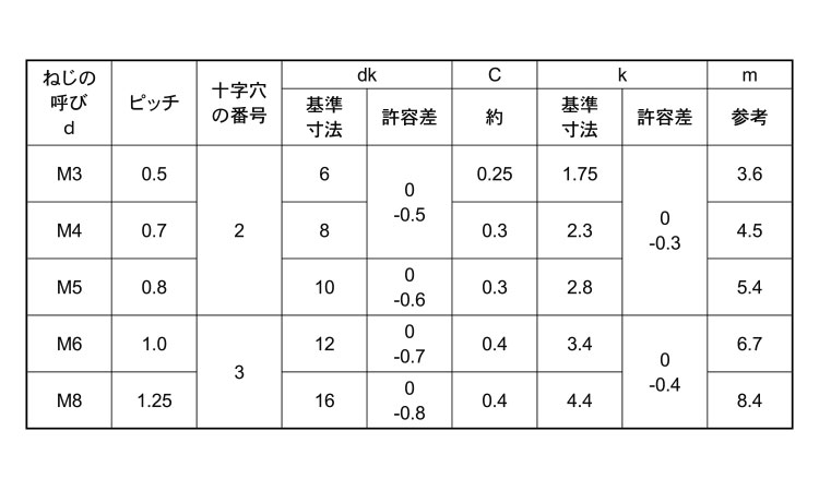 Ａ２／Ａ４－７０（＋）皿小ねじ規格