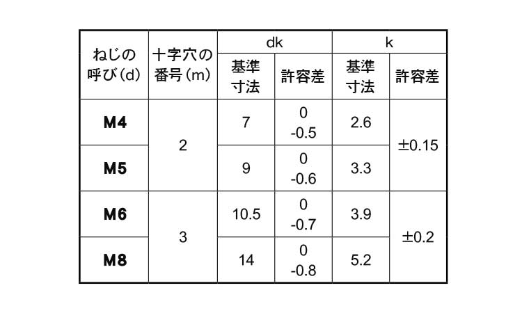 （＋）ナベ小ねじ（左ねじ規格
