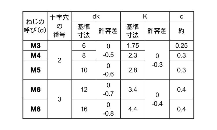 （＋）皿小ねじ（左ねじ規格