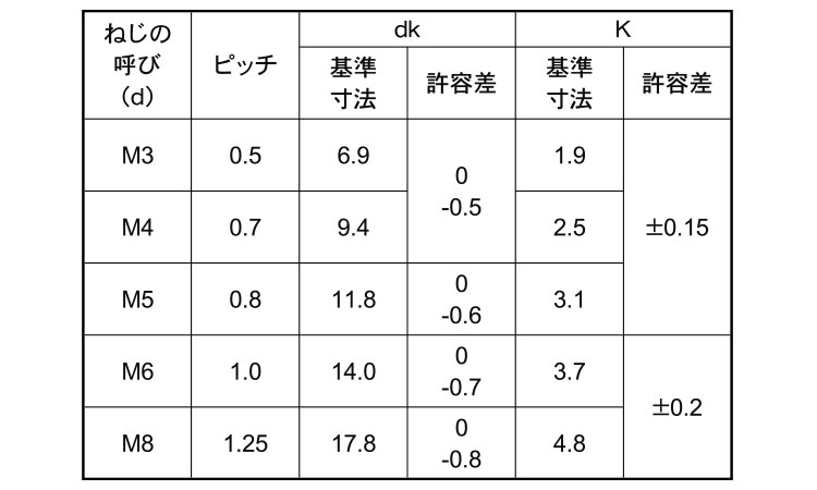 トラス小ねじ（パンチ無し規格