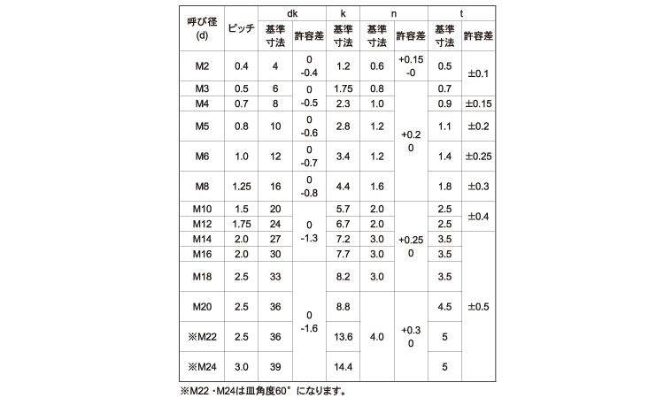 （－）皿小ねじ規格