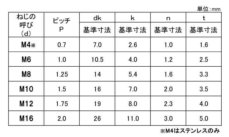 （－）丸小ねじ規格
