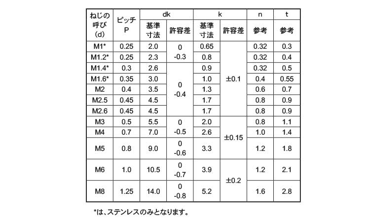 （－）平小ねじ規格
