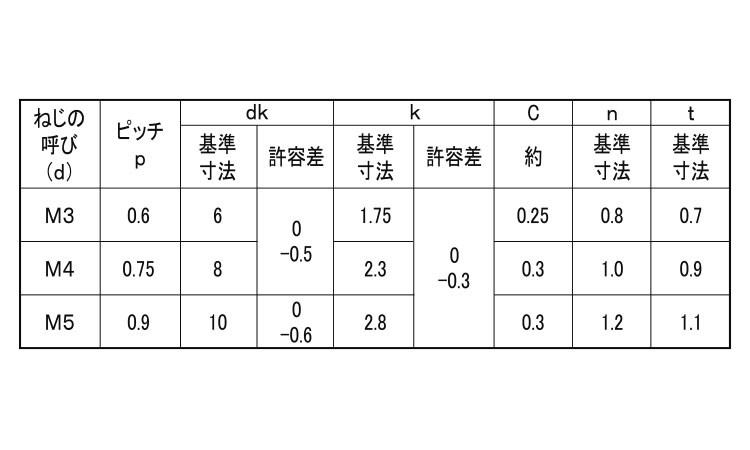 （－）ＪＩＳ皿小ねじ規格