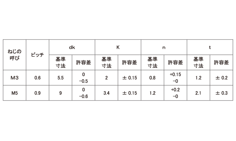 （－）ＪＩＳ丸小ねじ規格