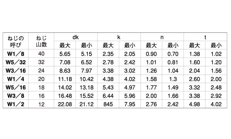 （－）丸小ねじ（ウィット規格