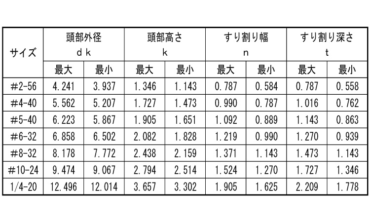 （－）ＵＮＣ（ＰＡＮ規格