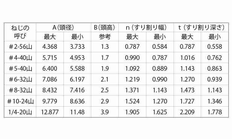 （－）ＵＮＣ（ＦＬＡＴ規格