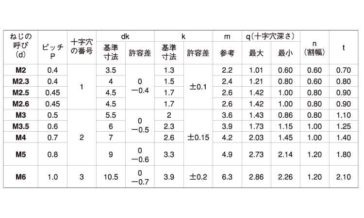 （＋－）ナベ小ねじ規格