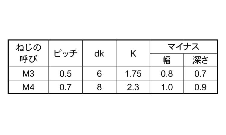 （＋－）皿小ねじ規格