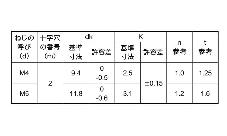 （＋－）トラス小ねじ規格