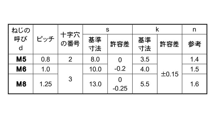 （＋－）アプセット小ねじ規格