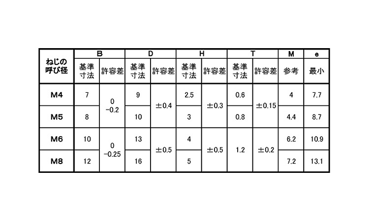 （＋－）フランジ小ねじ規格