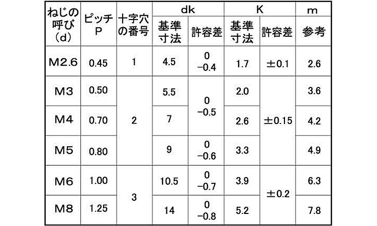 （＋）ナベ小ねじ（ねじ部５０規格