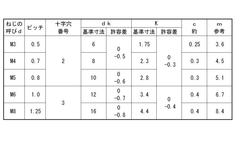 （＋）皿小ねじ（ねじ部５０規格
