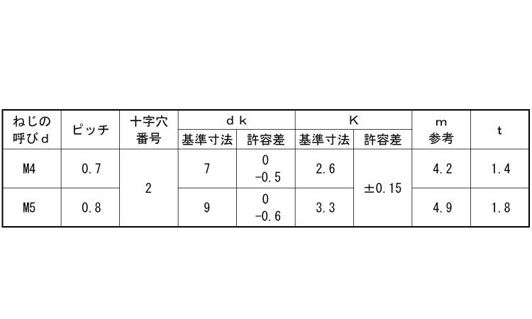 （＋－）ナベ小ねじ（ねじ部５０規格