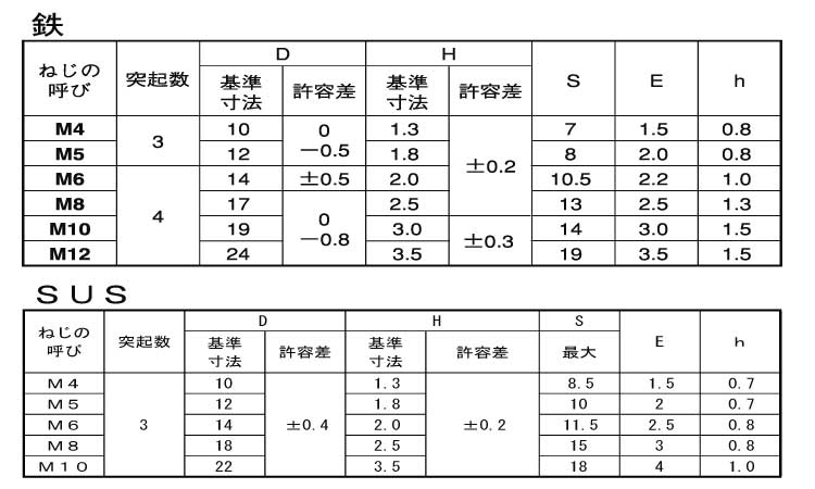 ウエルドボルト（突起有）規格