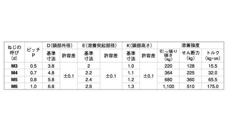 パチット（スポットねじ）規格