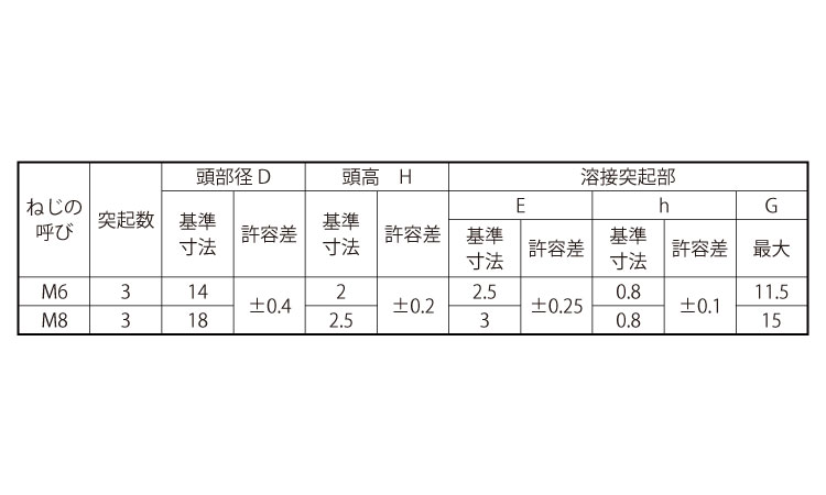 ウエルドボルト（ＪＩＳ（突起３規格