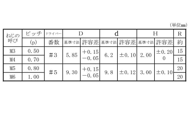 シンクねじ規格